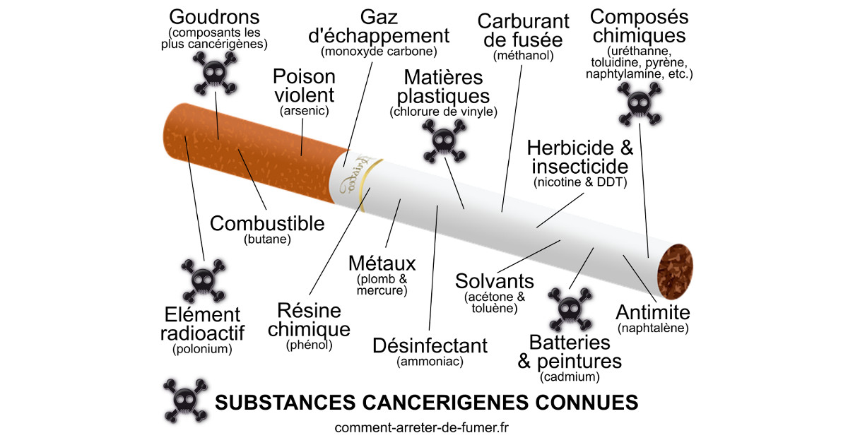 Composition d'une cigarette